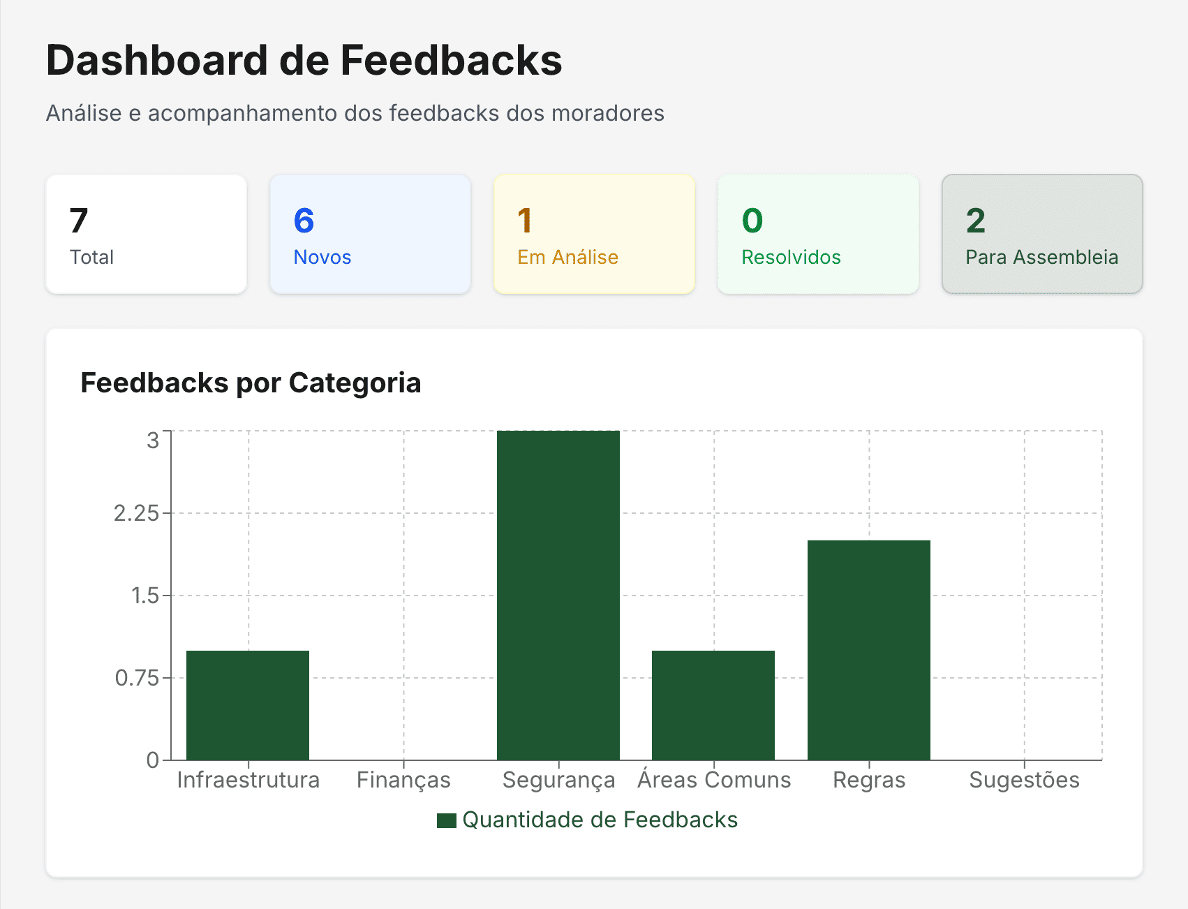 Dashboard de Feedbacks - Análise de feedbacks dos moradores